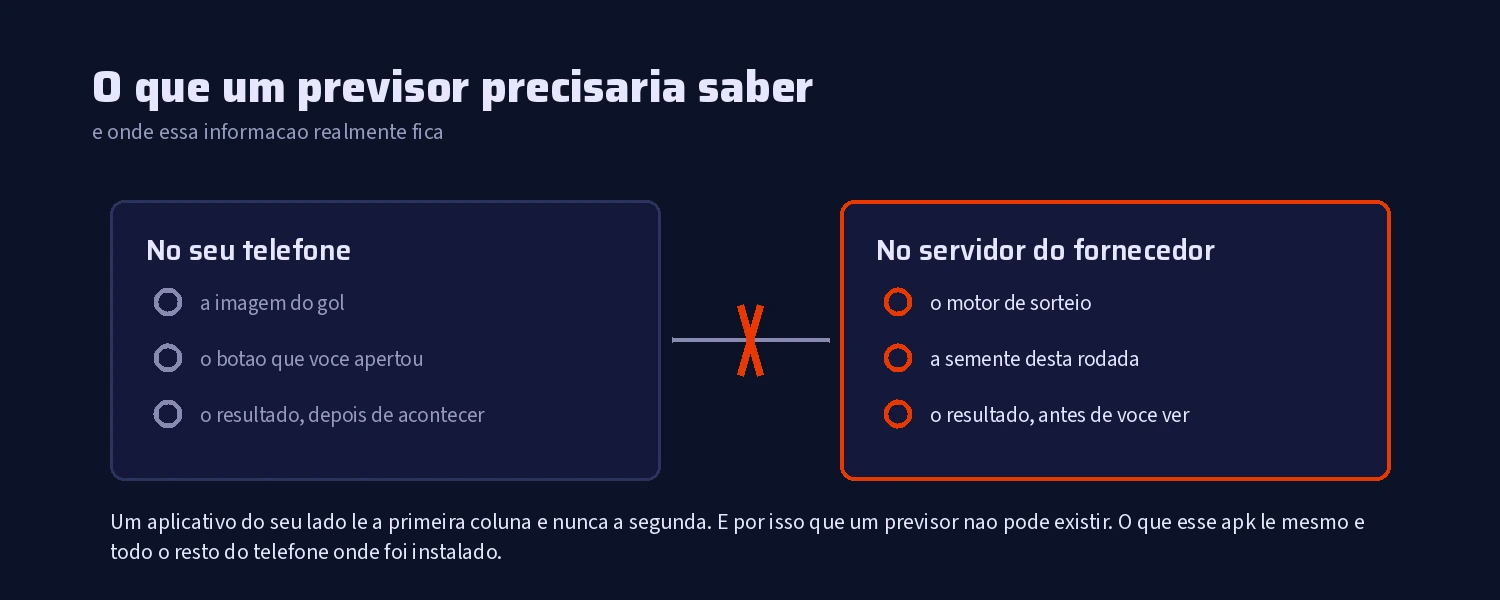 O que um previsor precisaria saber e onde essa informacao realmente fica