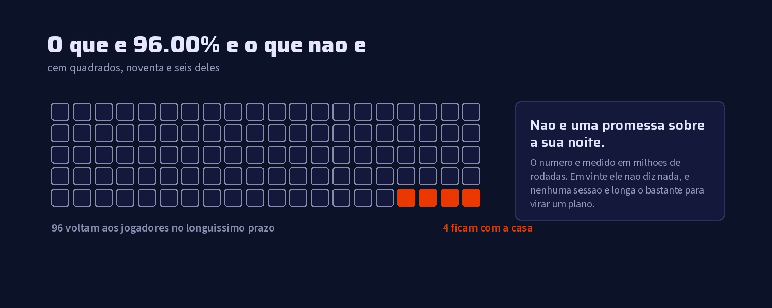 Cem quadrados mostrando o que significa um RTP de 96 por cento